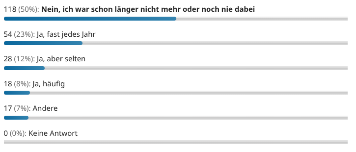 Ich nehme regelmäßig am Königsfischen teil